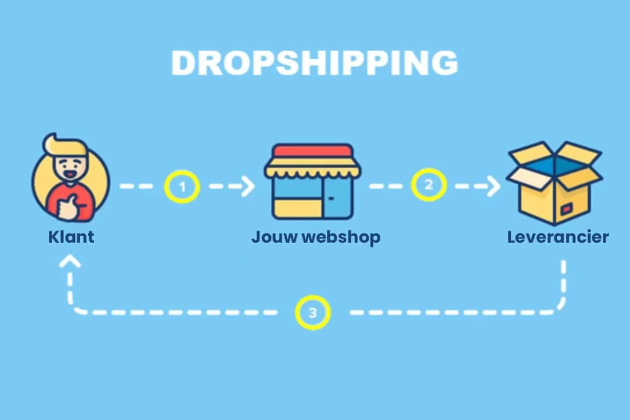 Dropshipping Nedir?  Nasıl Çalışır