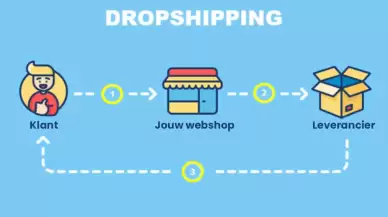 Dropshipping Nedir?  Nasıl Çalışır